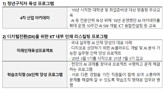 “AI 인력 3600명 양성” KT, 'AI 혁신스쿨' 추진