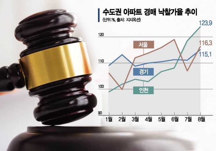 다시 뜨거워진 수도권 경매시장… 서울 아파트 낙찰가율 115% 기록