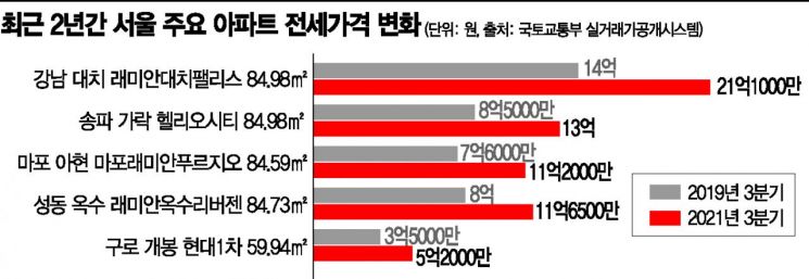 "매물 늘었는데"…초가을 서울 전셋값 여전히 고공행진하는 이유