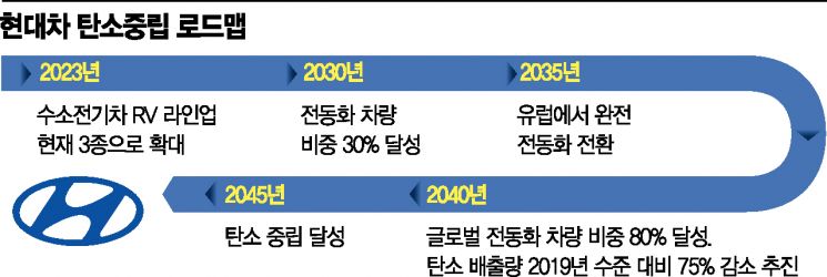 자율주행 택시 첫 선보인 현대차, 2045년에는 완전 탄소중립