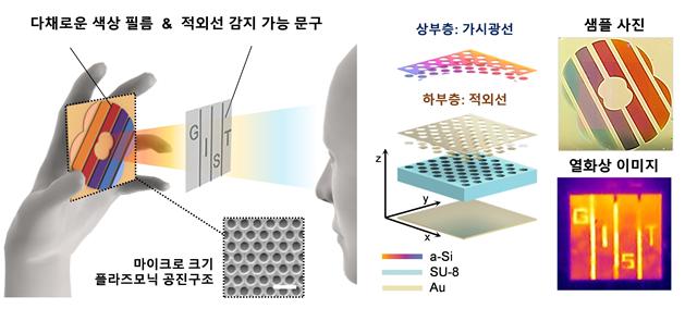 지스트(광주과학기술원) 전기전자컴퓨터공학부 송영민 교수 연구팀은 다채로운 색상으로 구현된 이미지에 맨눈으로 볼 수 없는 적외선 정보를 담은 보안용 차세대 멀티 스펙트럼 위변조 방지 디스플레이를 개발하는데 성공했다. 사진=지스트 제공.