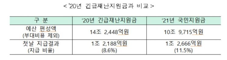 국민지원금 신청 첫날, 507만명에 '1조 2666억' 지급