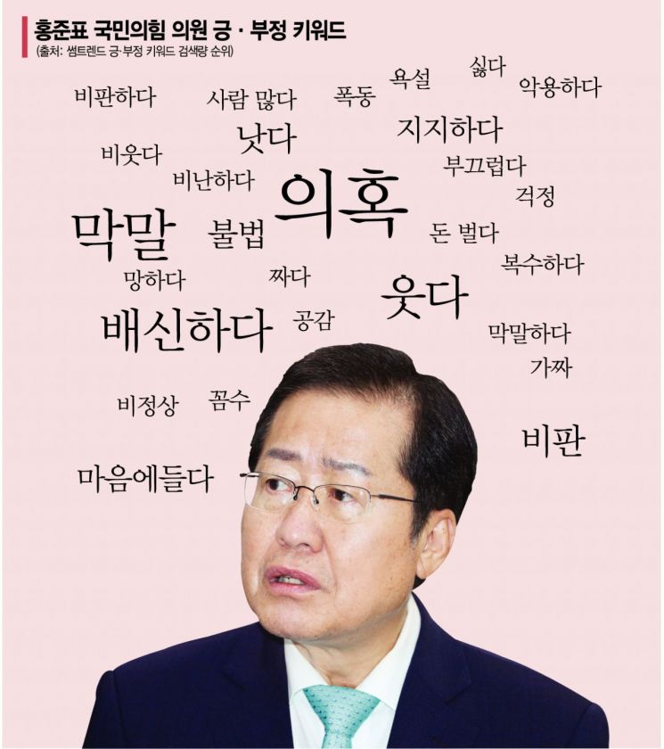 [대선 D-6개월] 부정적 검색어 많은 4强…그래도 좋다, 인지도만 높다면