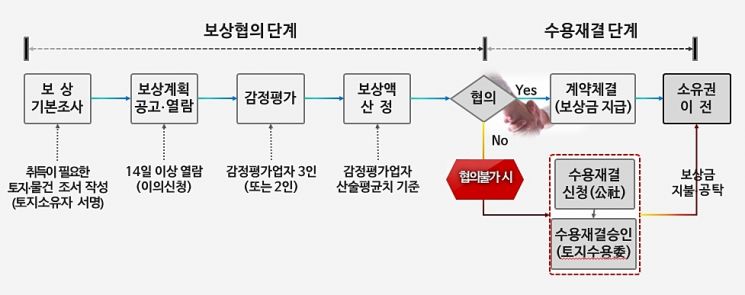 용지매수 보상업무 절차도.(자료=농어촌공사)