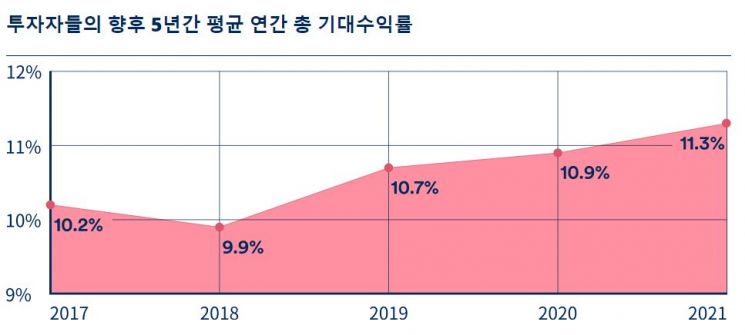 "전세계 투자자 코로나19 이후 저축액 늘려…기대 수익률 11% 전망"
