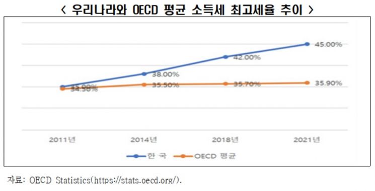 "잇단 부자증세 정책에…고소득자 실효세율, 기타 소득자의 7배 달해"