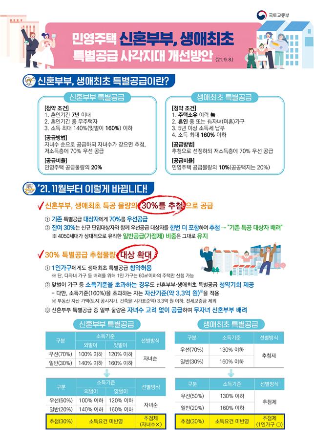 결혼 안하고 자녀 없어도 '생애최초·신혼 특공' 당첨 가능해진다