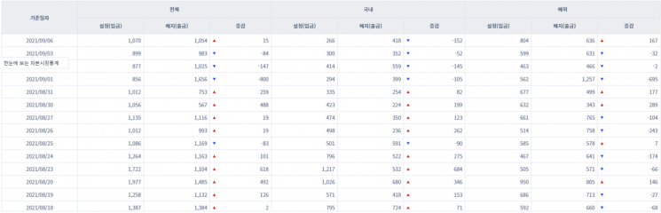 [일일펀드동향]국내 채권형펀드 4거래일간 9590억원 순유입