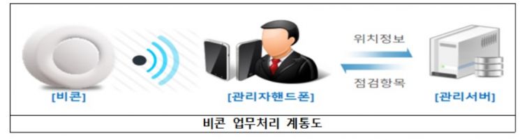 행안부, '정부청사 시설관리시스템' 고도화…'비콘' 기술 청사관리에 접목