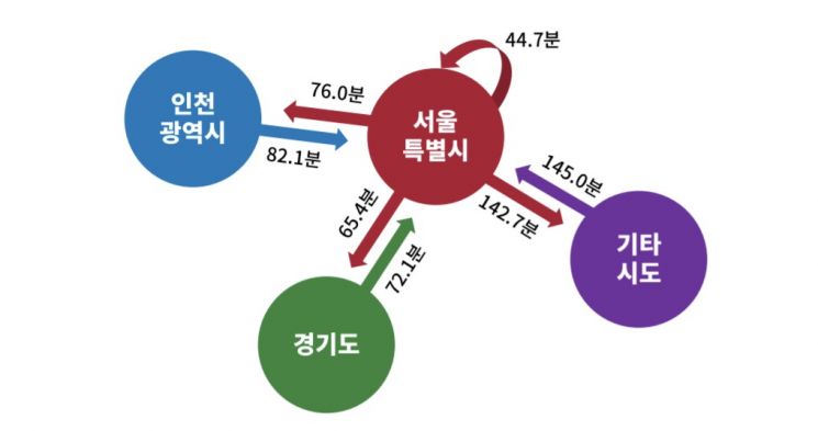 서울 내부·서울-수도권 출근시간 평균 '53분'…경기→서울 '72분' 달해