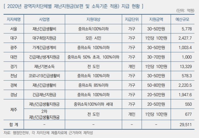 지역마다 제각각 재난지원금…서울·경기 인당 10만원, 경북 가구당 최대 80만원