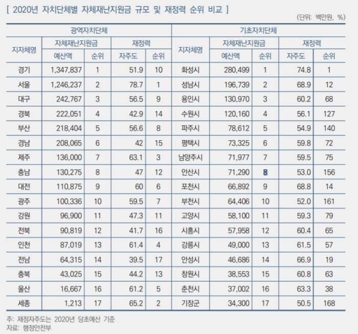 지역마다 제각각 재난지원금…서울·경기 인당 10만원, 경북 가구당 최대 80만원