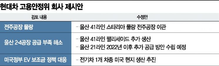 현대차, 고용안정위서 팰리세이드↔스타리아 생산 맞교환 협의