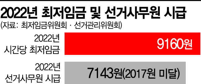 [단독]정부도 지키지 못한 최저임금…투개표 사무원 시급 7143원