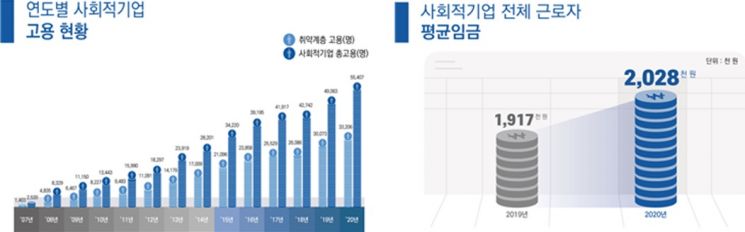 사회적기업 3000개소 넘겨…코로나에도 고용·임금 ↑