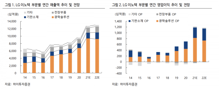 [종목속으로] LG이노텍, 저평가 매력 솔솔…전 사업부 다 좋다