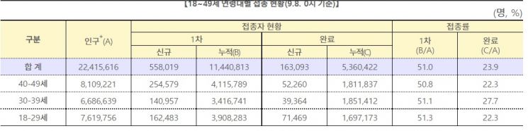 18~49세 사전예약자 15.8% 접종…절반 이상 백신 1차 접종 마쳐 
