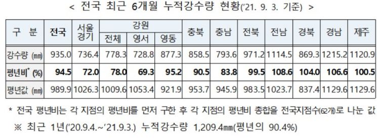 정부 "최근 비로 전국 저수율 상승"…연말까지 정상용수 공급 