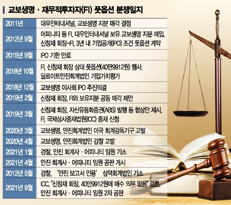 어피니티측, 신창재 회장 부동산 가압류…교보 "의도적 흠집내기"