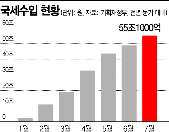 [위크리뷰]빠른 경기회복·부동산·주식 호황에 7월까지 국세 55조1000억원 더 걷혀
