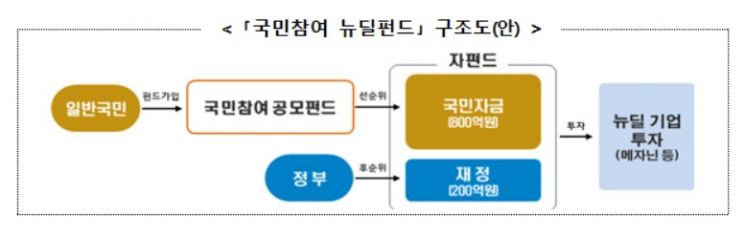 국민참여 뉴딜펀드 추가 조성…1000억원 규모 