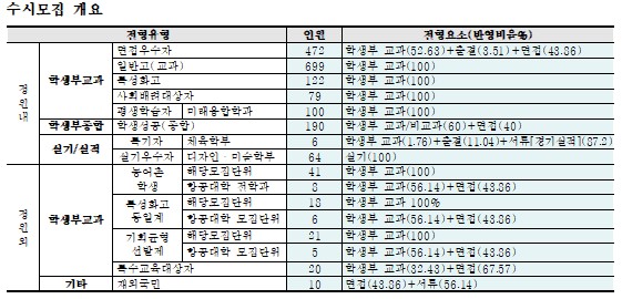 신라대, 전체 94% 1800여명 수시모집서 선발 … 5개 미래유망학과 신설