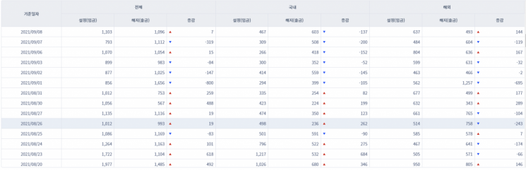 [일일펀드동향] 국내 채권형펀드 2거래일간 4881억원 순유출
