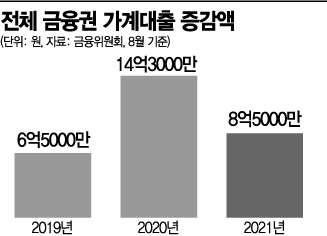가계대출 마지노선 무너져…8월까지 87.4兆 증가해 5.3%↑ 