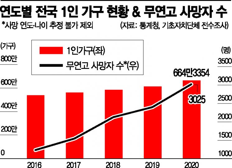 [2021 무연고사 리포트]홀로 사는 사람 느는데…외로운 죽음도 오름세