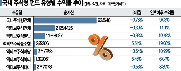 변동장서 더 빛나는 '중소형 펀드' 