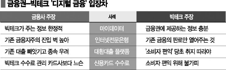 대환대출·마이데이터…금융사 주장 '역차별 제도' 칼대나