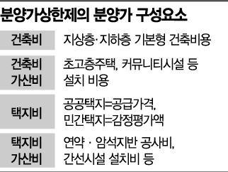 주택공급 막는 '분양가 통제' 완화되나…진통 불가피