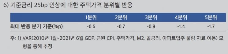 한국은행 "금리인상시 '평균 11억' 고가주택 민감하게 반응"