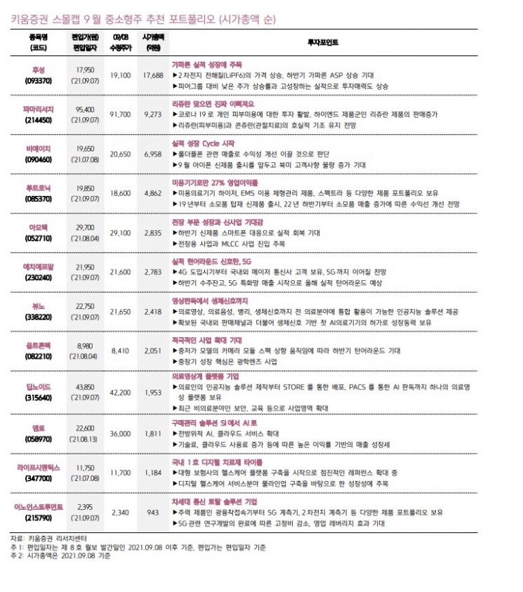9월 유망 중소형주…파마리서치·뷰노·비에이치·루트로닉 등
