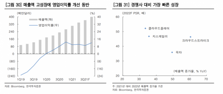 크라우드스트라이크, 美기업 사이버보안투자 수혜 기대