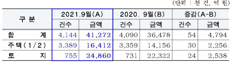 2021년 9월 주택 및 토지분 재산세 증감 현황