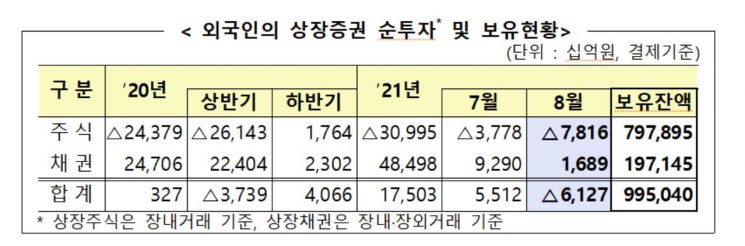 외인, 올 들어 국내주식 30조원 넘게 순매도