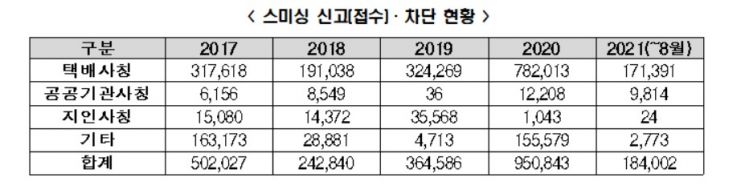 택배·국민지원금 사칭 스미싱 주의하세요