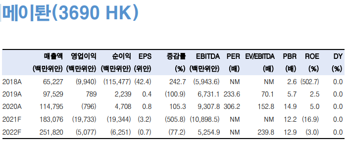 "메이퇀, 中당국 규제 불안감 완화...중장기 성장성 부각"