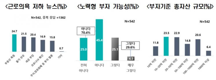 20대 10명 중 6명 "정년연장, 청년 신규 채용에 부정적"