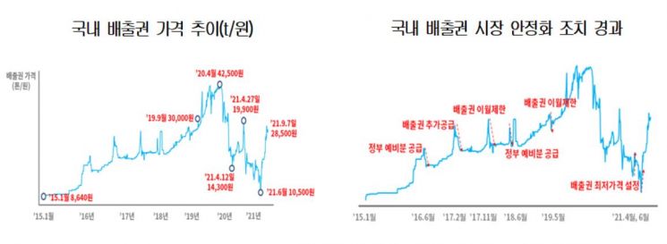 온실가스 배출권 가격 급등락…"가격·물량 안정화해야 NDC 이행"