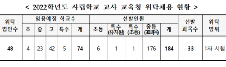 서울시교육청, 사립 신규교사 임용 위탁 채용…184명 선발