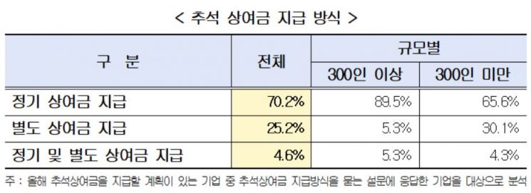 기업 10곳 중 7곳, 추석 5일 쉰다…62% 상여금 지급