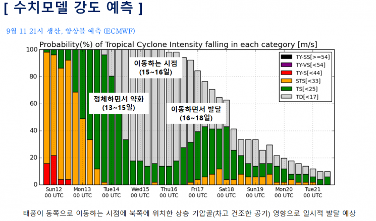 태풍 '찬투' 17일 제주 서쪽 상륙…12~15일 제주 500㎜ 물폭탄