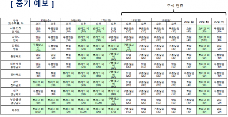 태풍 '찬투' 17일 제주 서쪽 상륙…12~15일 제주 500㎜ 물폭탄