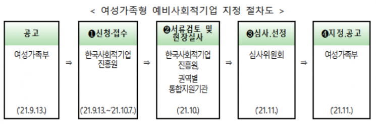 여가부, '여성가족형 예비사회적기업' 10월7일까지 모집