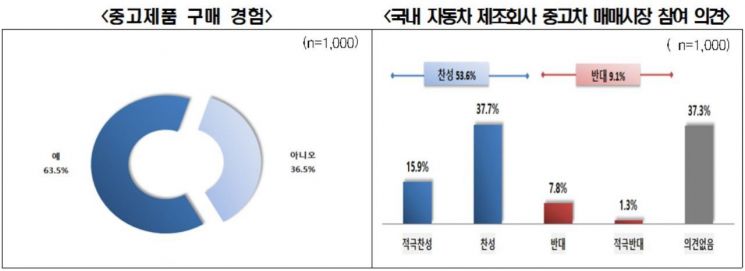 "대기업 중고차 매매 진출에 2030은…" 찬성 53.6% vs 반대 9.1%