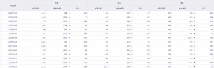 [일일펀드동향] 국내 채권형펀드 3거래일간 5100억원 순유출