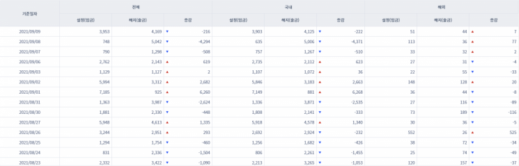[일일펀드동향] 국내 채권형펀드 3거래일간 5100억원 순유출