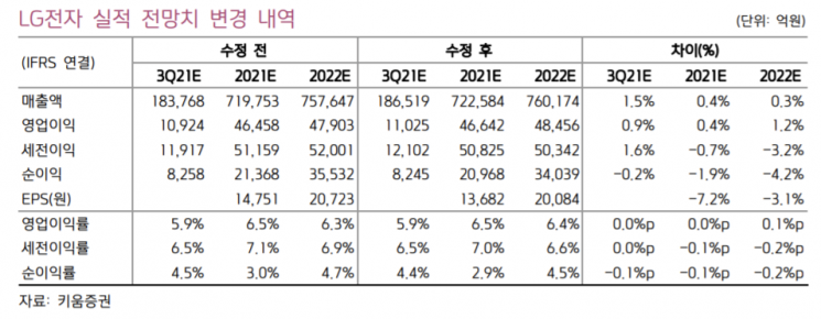 [클릭 e종목]"LG전자, BS사업부 부진 전망…목표가 9%↓"